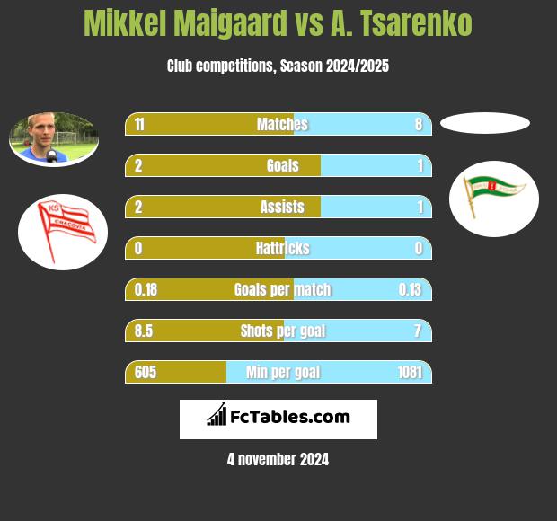 Mikkel Maigaard vs A. Tsarenko h2h player stats