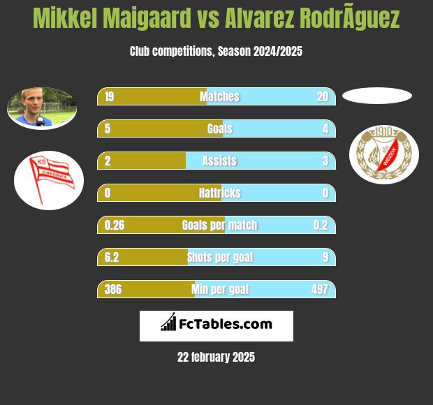 Mikkel Maigaard vs Alvarez RodrÃ­guez h2h player stats