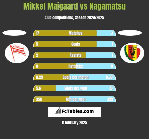 Mikkel Maigaard vs Nagamatsu h2h player stats