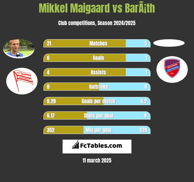 Mikkel Maigaard vs BarÃ¡th h2h player stats