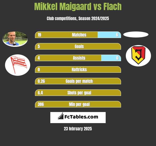 Mikkel Maigaard vs Flach h2h player stats