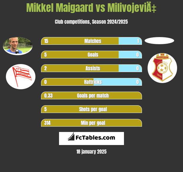 Mikkel Maigaard vs MilivojeviÄ‡ h2h player stats