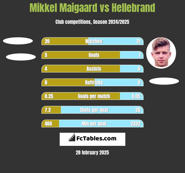 Mikkel Maigaard vs Hellebrand h2h player stats