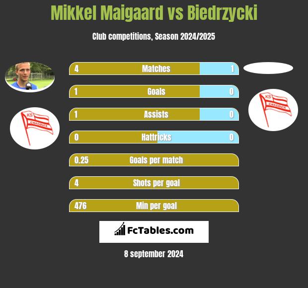 Mikkel Maigaard vs Biedrzycki h2h player stats