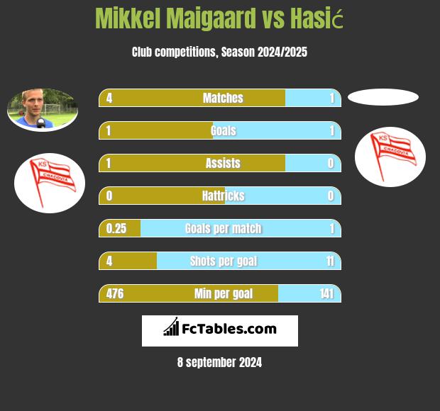 Mikkel Maigaard vs Hasić h2h player stats