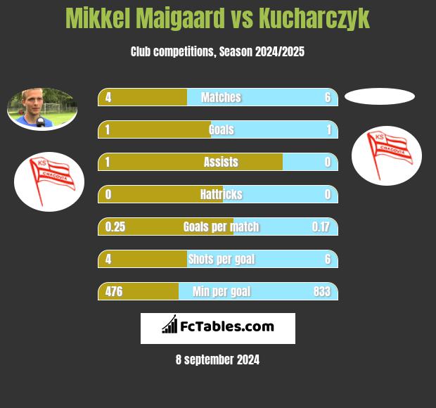 Mikkel Maigaard vs Kucharczyk h2h player stats