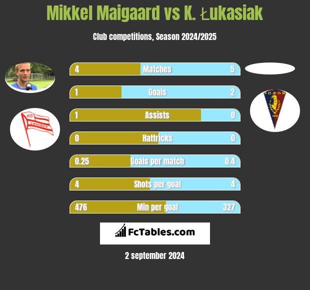 Mikkel Maigaard vs K. Łukasiak h2h player stats