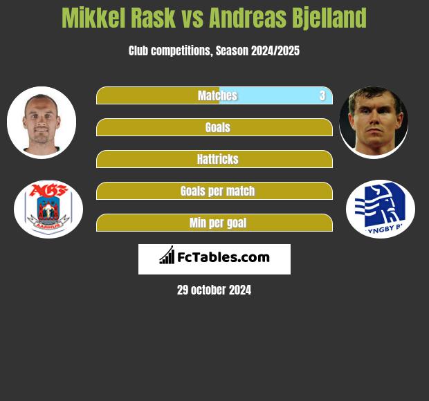 Mikkel Rask vs Andreas Bjelland h2h player stats