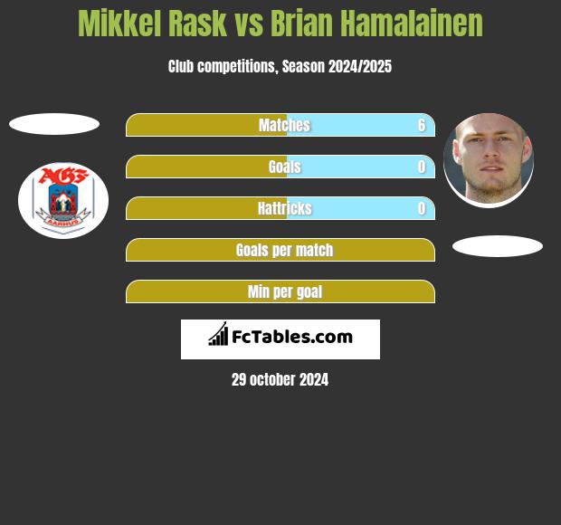 Mikkel Rask vs Brian Hamalainen h2h player stats