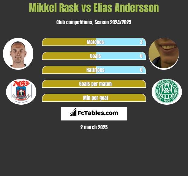 Mikkel Rask vs Elias Andersson h2h player stats