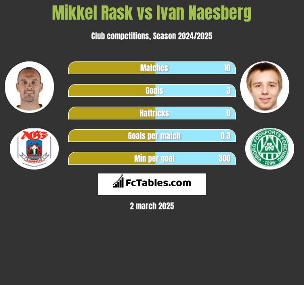 Mikkel Rask vs Ivan Naesberg h2h player stats