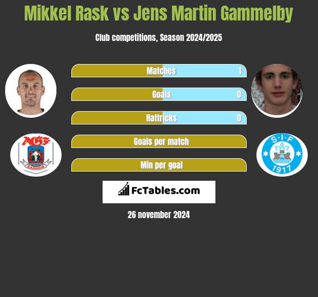 Mikkel Rask vs Jens Martin Gammelby h2h player stats