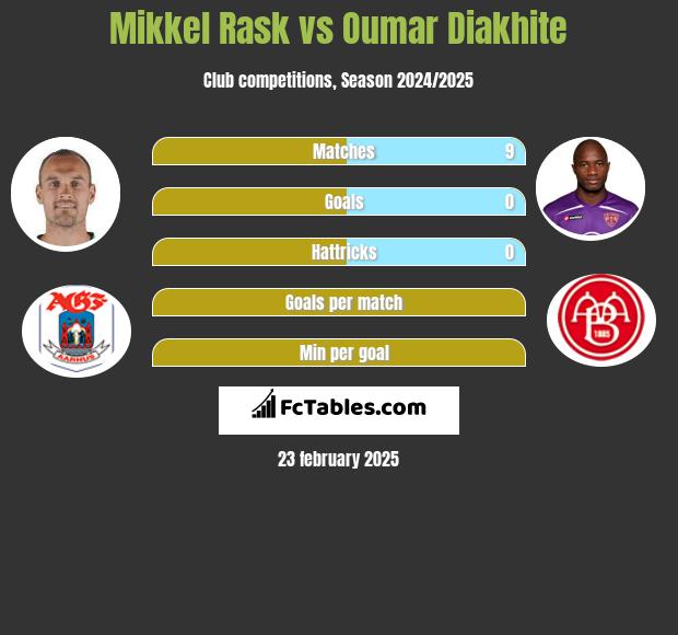 Mikkel Rask vs Oumar Diakhite h2h player stats