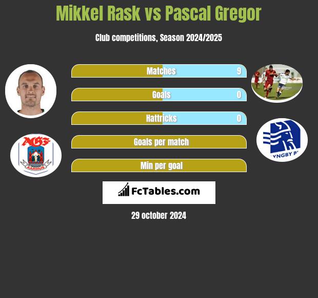 Mikkel Rask vs Pascal Gregor h2h player stats