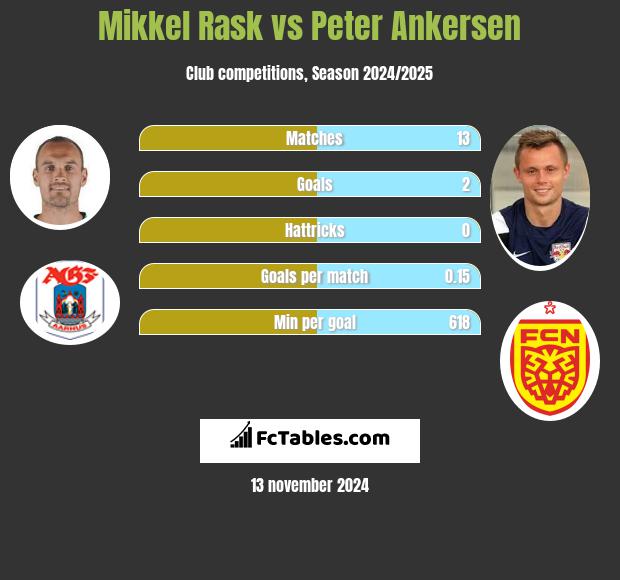 Mikkel Rask vs Peter Ankersen h2h player stats