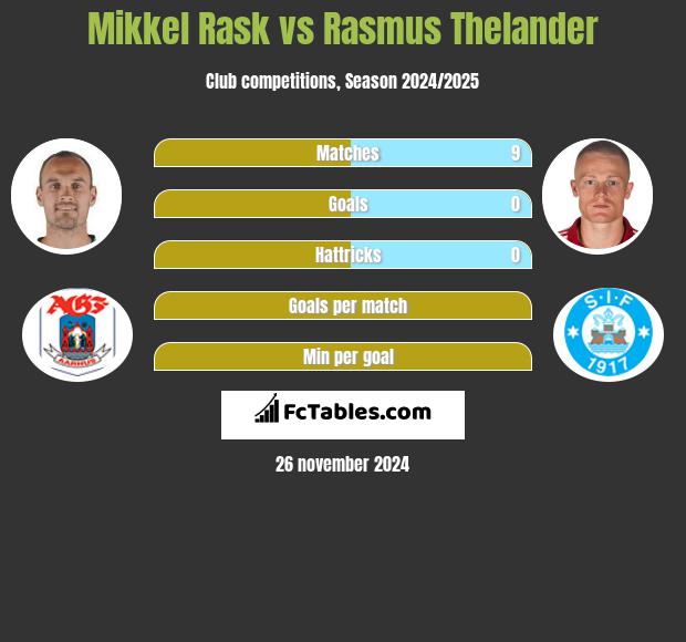 Mikkel Rask vs Rasmus Thelander h2h player stats