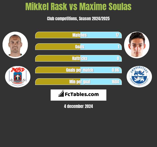 Mikkel Rask vs Maxime Soulas h2h player stats