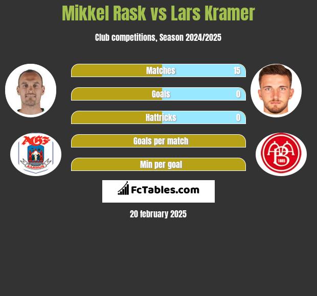 Mikkel Rask vs Lars Kramer h2h player stats