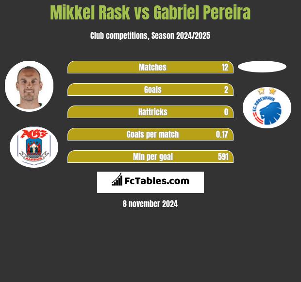 Mikkel Rask vs Gabriel Pereira h2h player stats