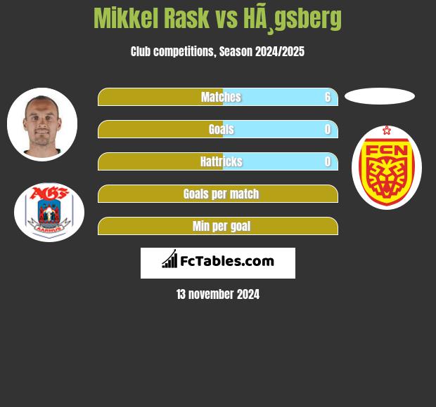 Mikkel Rask vs HÃ¸gsberg h2h player stats