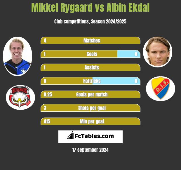 Mikkel Rygaard vs Albin Ekdal h2h player stats