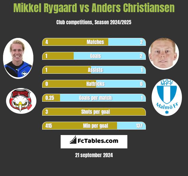 Mikkel Rygaard vs Anders Christiansen h2h player stats