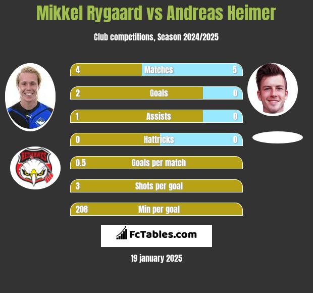 Mikkel Rygaard vs Andreas Heimer h2h player stats