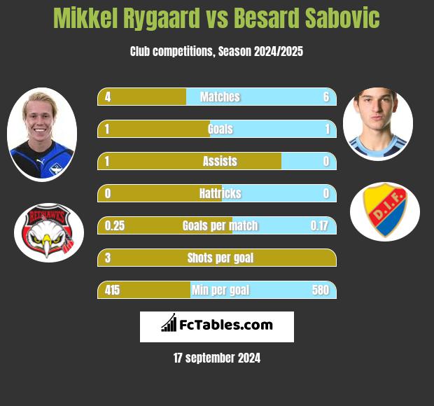 Mikkel Rygaard vs Besard Sabovic h2h player stats