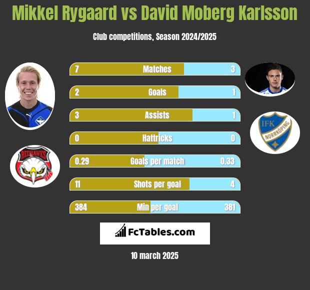 Mikkel Rygaard vs David Moberg Karlsson h2h player stats