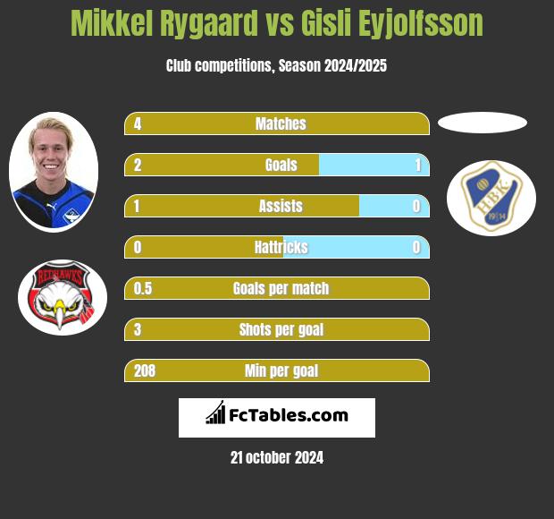 Mikkel Rygaard vs Gisli Eyjolfsson h2h player stats