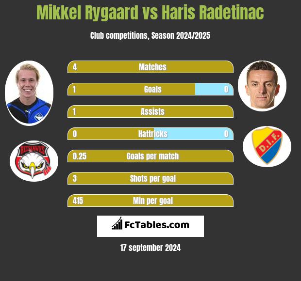 Mikkel Rygaard vs Haris Radetinac h2h player stats