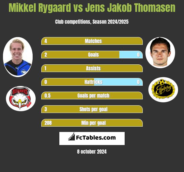 Mikkel Rygaard vs Jens Jakob Thomasen h2h player stats