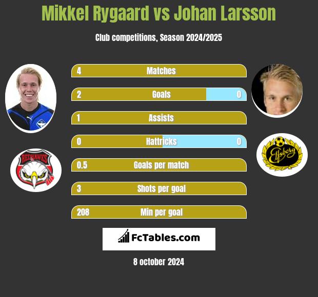 Mikkel Rygaard vs Johan Larsson h2h player stats