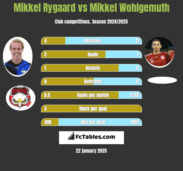 Mikkel Rygaard vs Mikkel Wohlgemuth h2h player stats