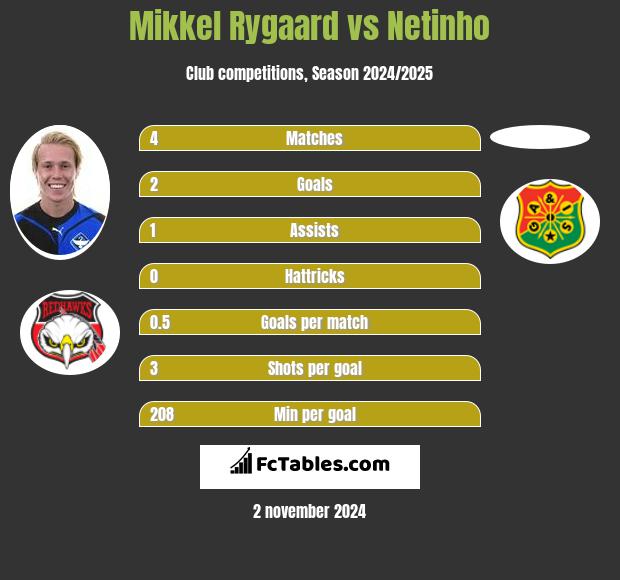 Mikkel Rygaard vs Netinho h2h player stats