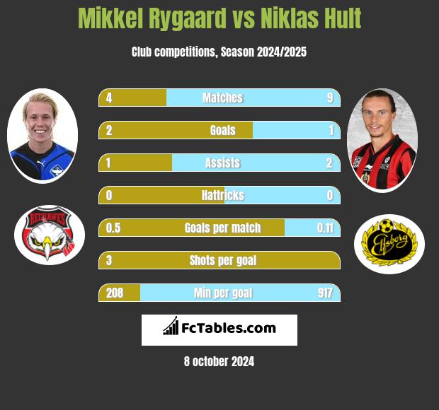 Mikkel Rygaard vs Niklas Hult h2h player stats