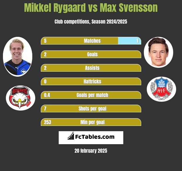 Mikkel Rygaard vs Max Svensson h2h player stats