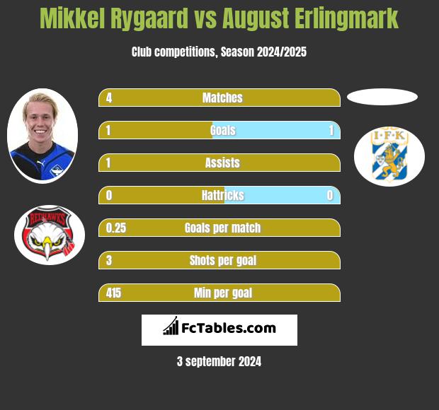 Mikkel Rygaard vs August Erlingmark h2h player stats