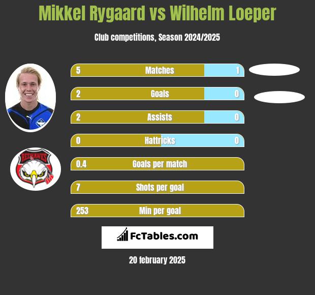 Mikkel Rygaard vs Wilhelm Loeper h2h player stats