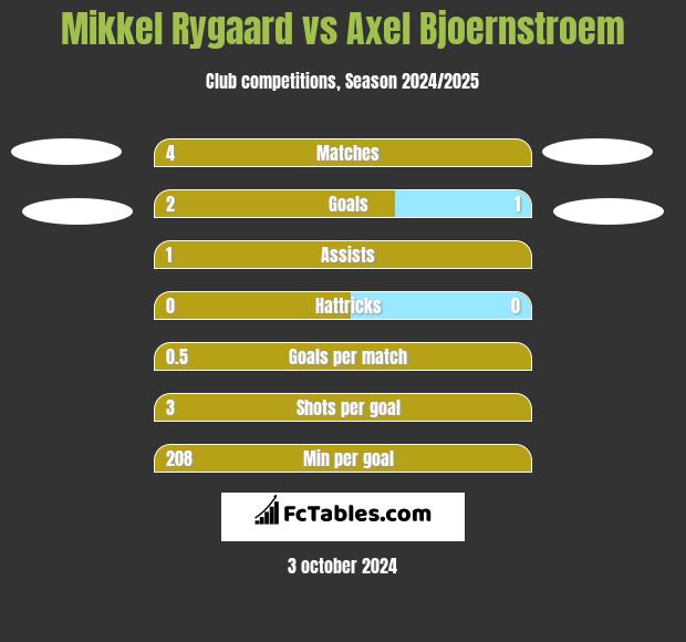 Mikkel Rygaard vs Axel Bjoernstroem h2h player stats