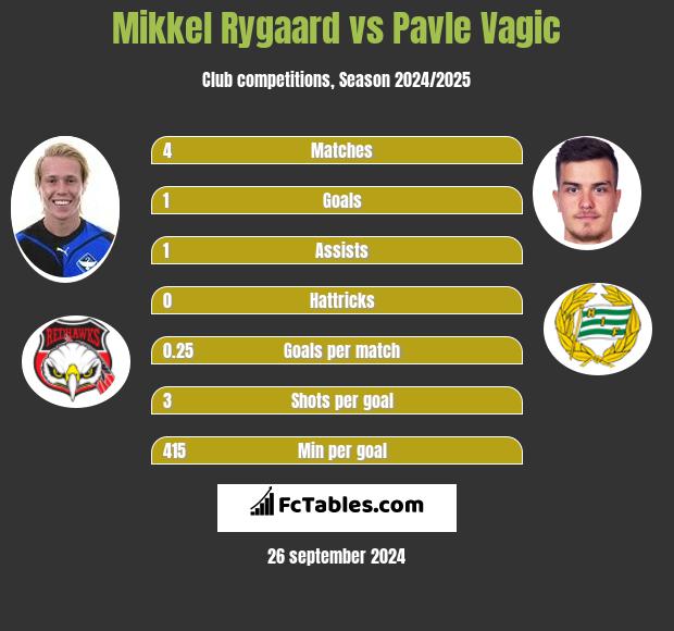 Mikkel Rygaard vs Pavle Vagic h2h player stats