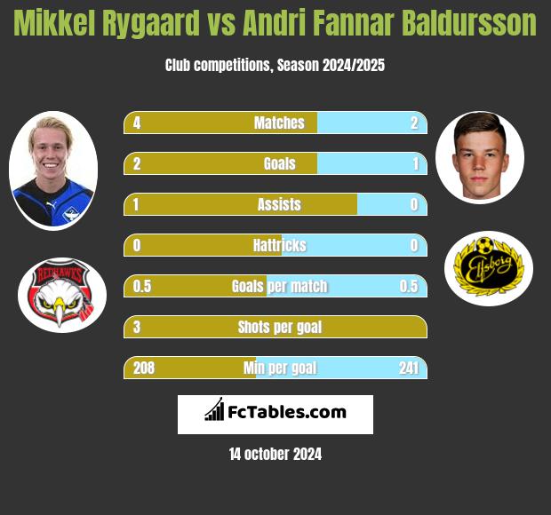 Mikkel Rygaard vs Andri Fannar Baldursson h2h player stats