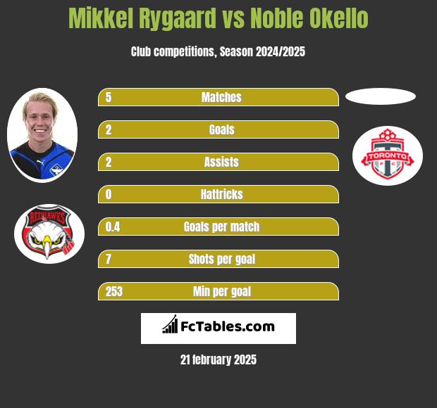 Mikkel Rygaard vs Noble Okello h2h player stats