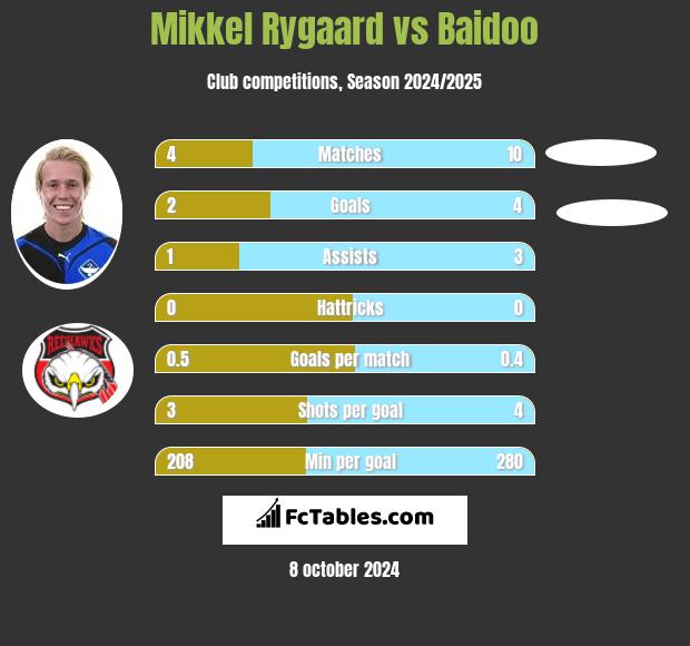 Mikkel Rygaard vs Baidoo h2h player stats