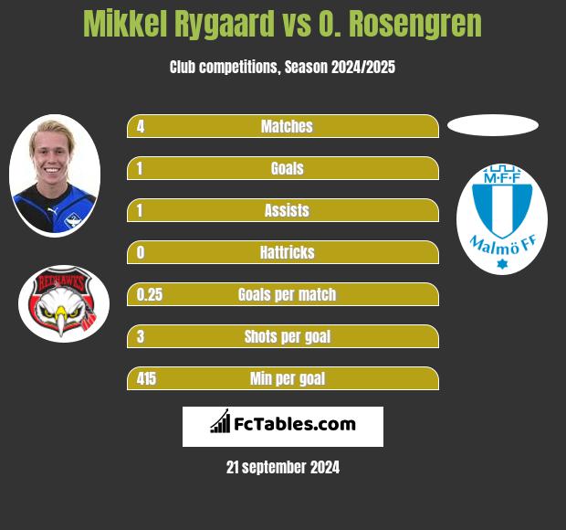 Mikkel Rygaard vs O. Rosengren h2h player stats