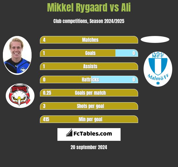 Mikkel Rygaard vs Ali h2h player stats