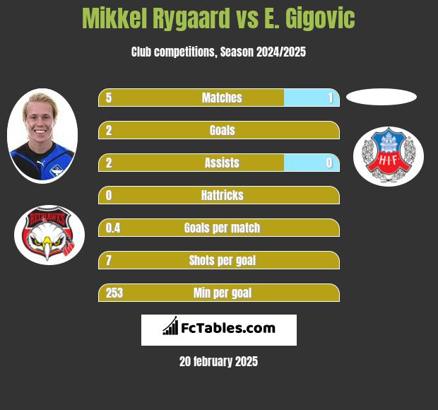 Mikkel Rygaard vs E. Gigovic h2h player stats