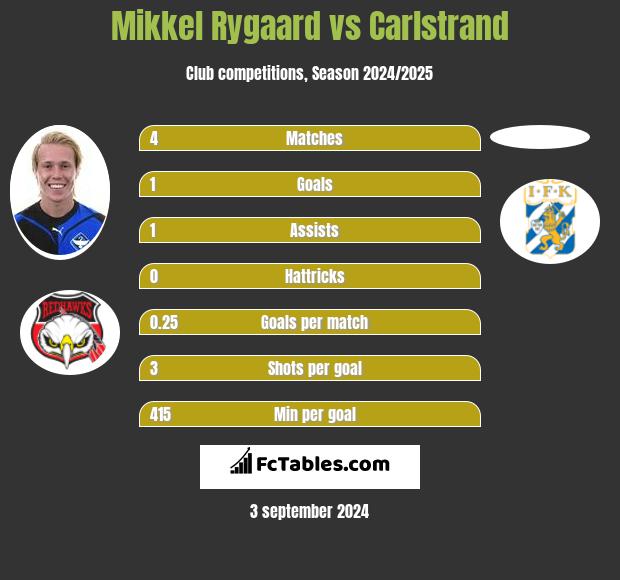 Mikkel Rygaard vs Carlstrand h2h player stats