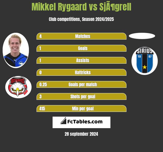 Mikkel Rygaard vs SjÃ¶grell h2h player stats