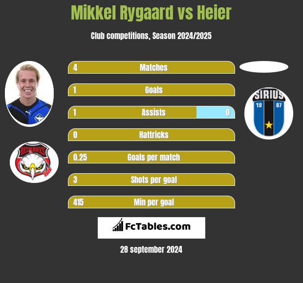 Mikkel Rygaard vs Heier h2h player stats